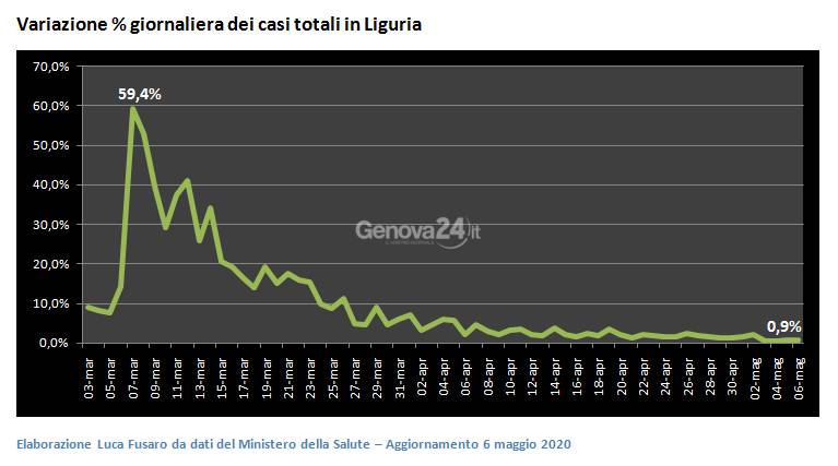 Grafici statistici coronavirus Liguria al 6 maggio